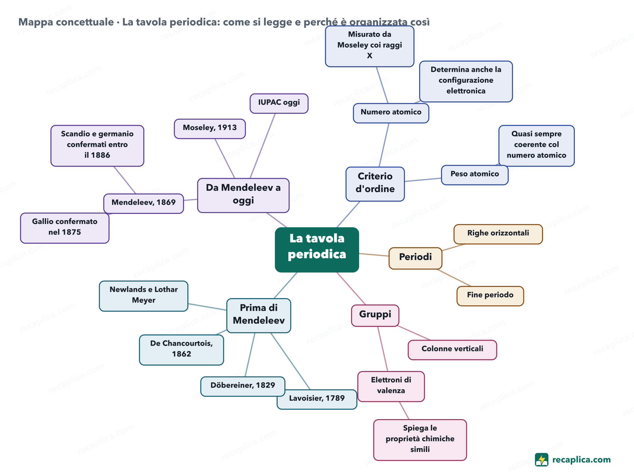 Mappa concettuale: La tavola periodica: come si legge e perché è organizzata così
