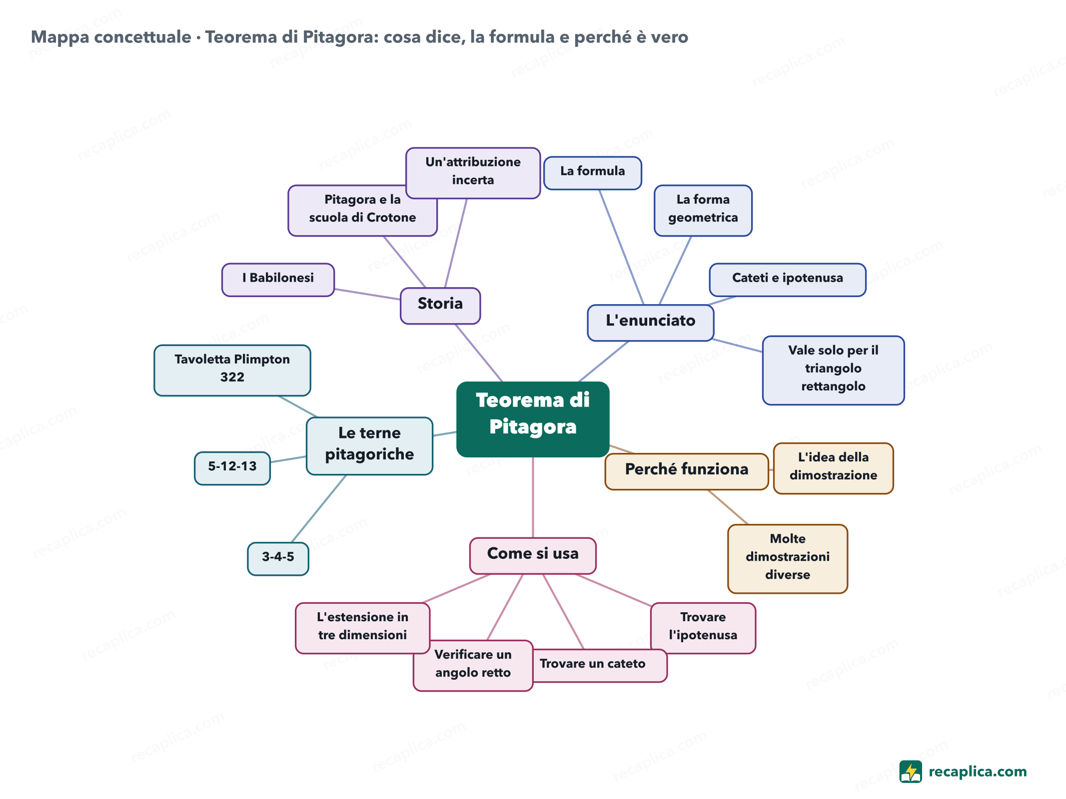 Mappa concettuale: Teorema di Pitagora: cosa dice, la formula e perché è vero