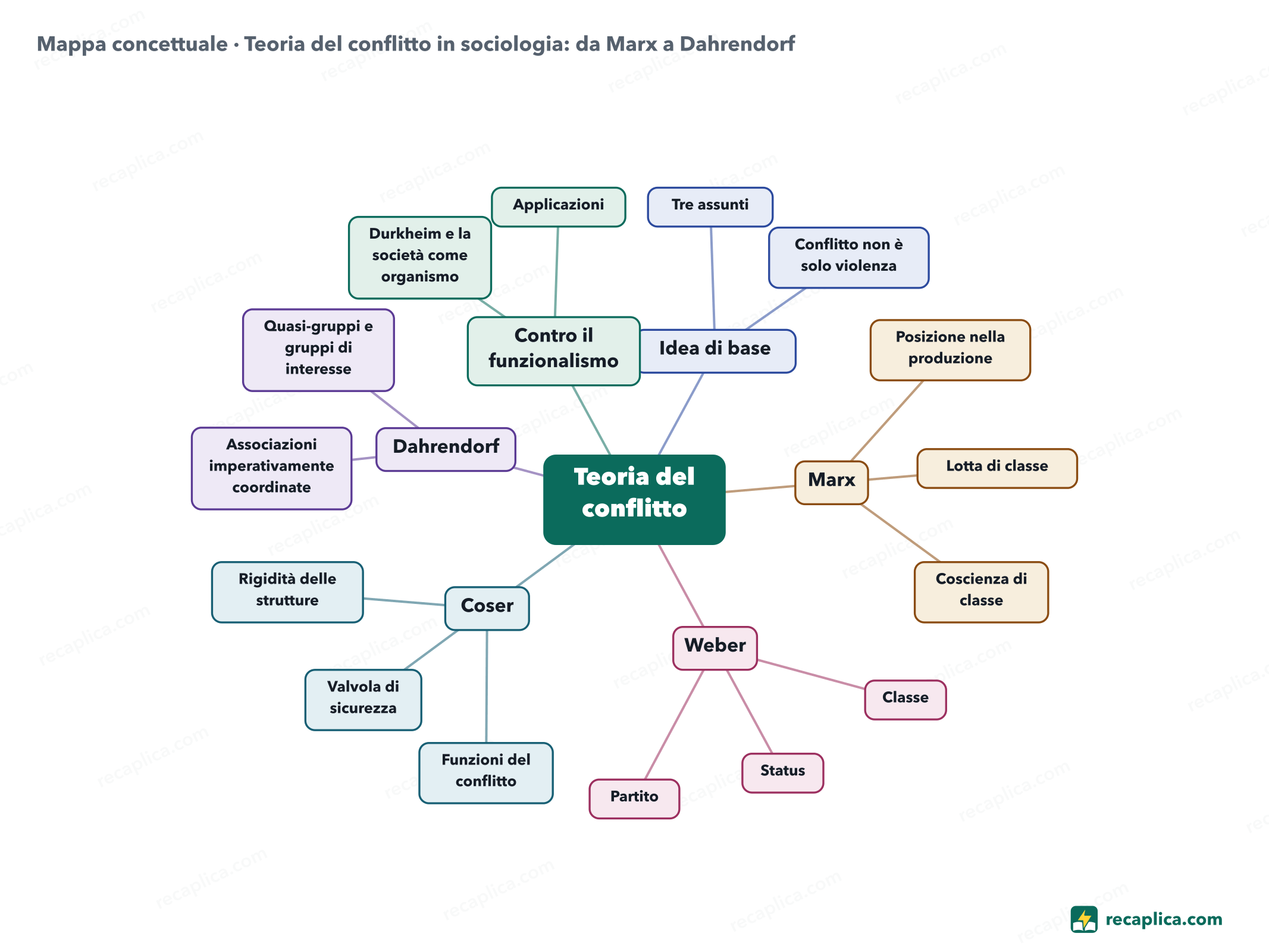 Mappa concettuale: Teoria del conflitto in sociologia: da Marx a Dahrendorf