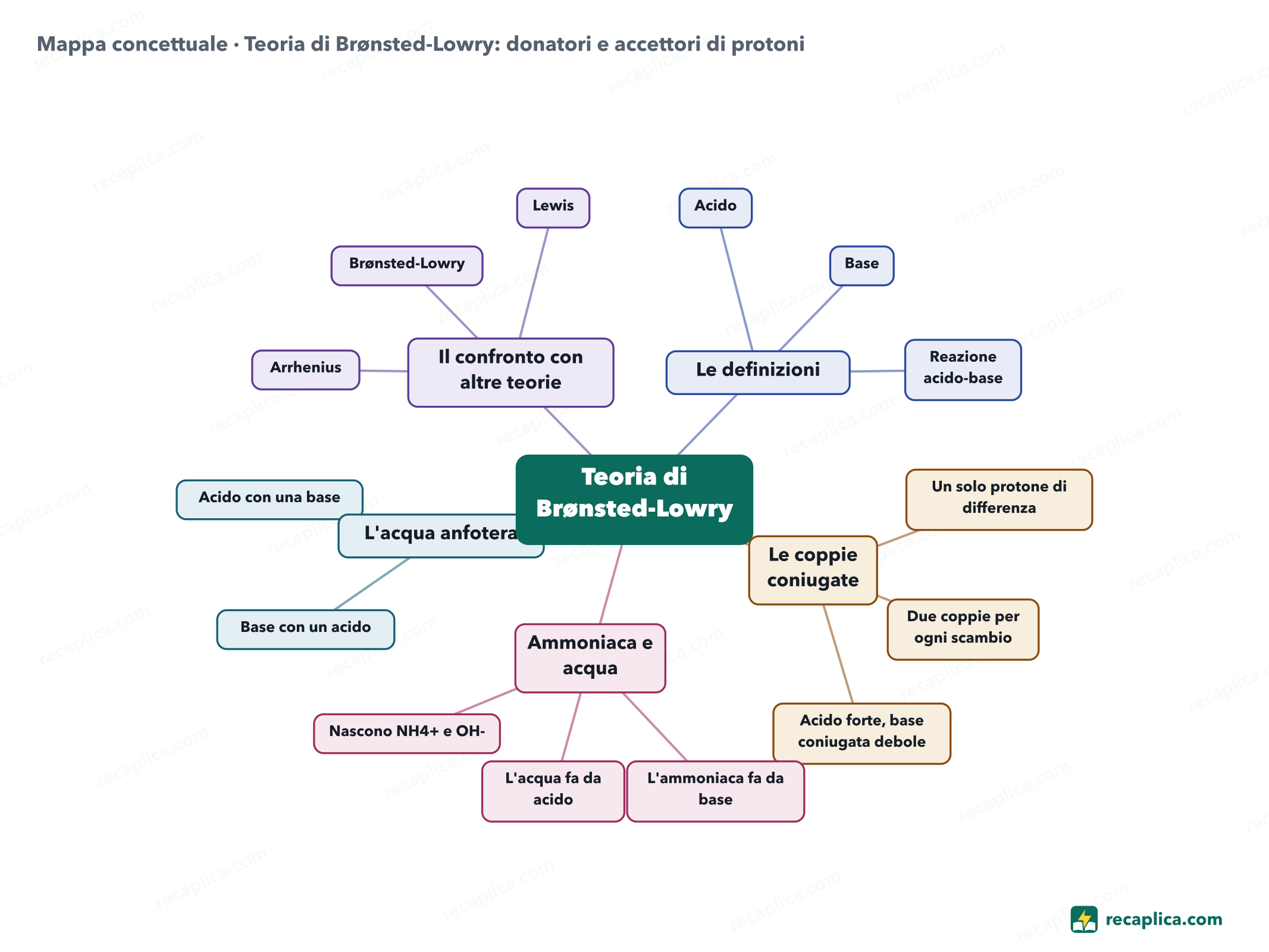 Mappa concettuale: Teoria di Brønsted-Lowry: donatori e accettori di protoni