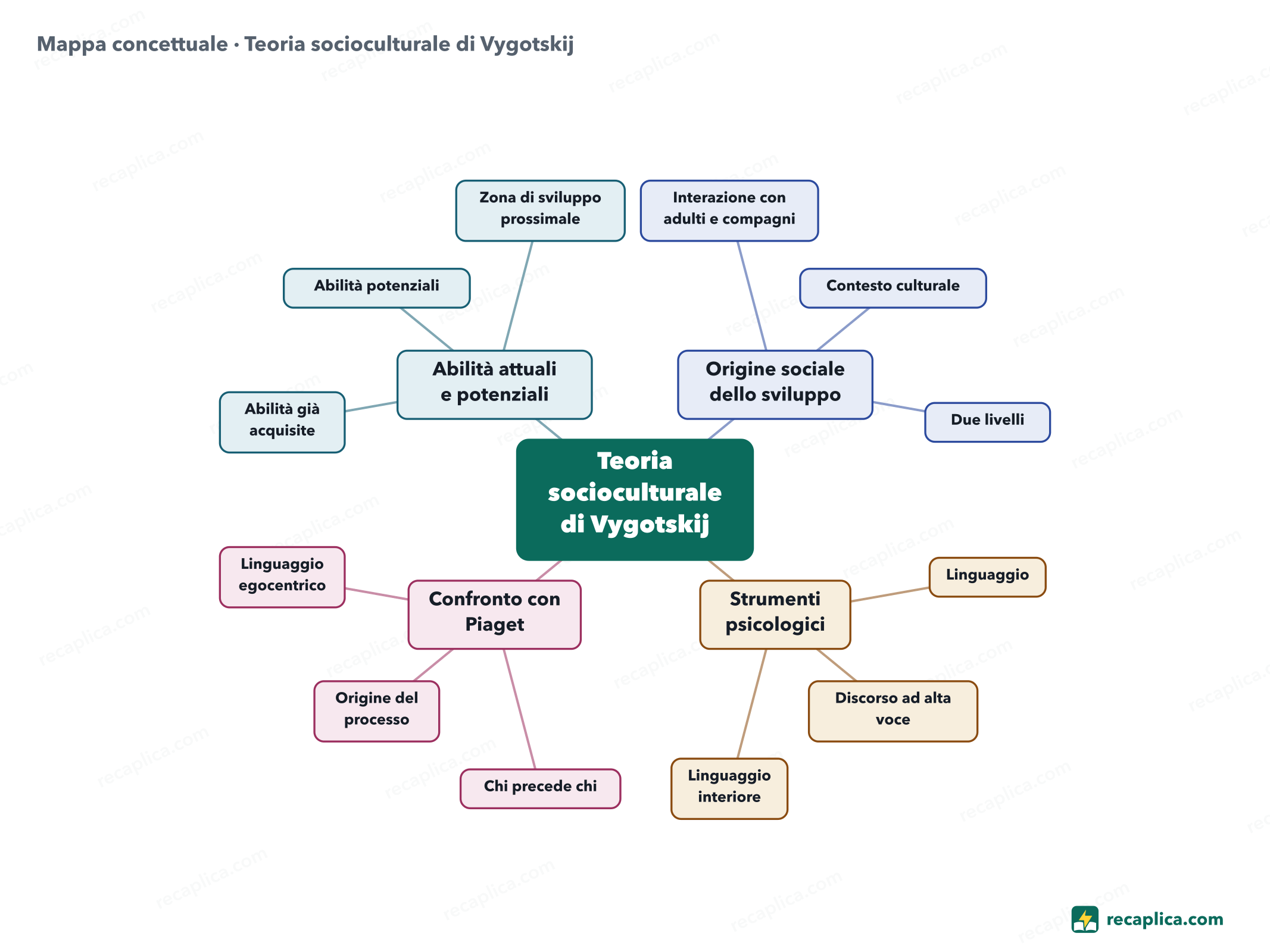 Mappa concettuale: Teoria socioculturale di Vygotskij