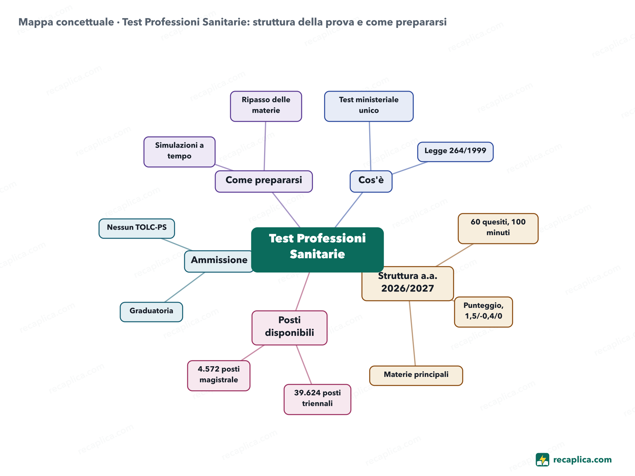 Mappa concettuale: Test Professioni Sanitarie: struttura della prova e come prepararsi