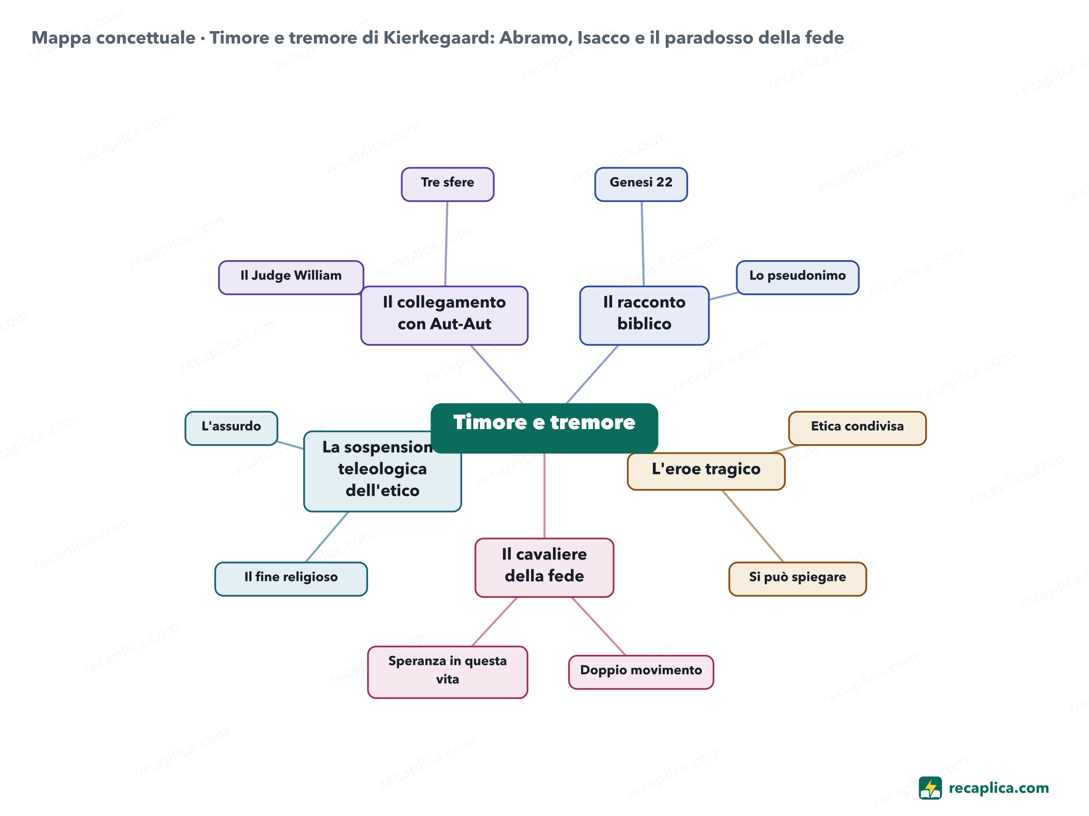 Mappa concettuale: Timore e tremore di Kierkegaard: Abramo, Isacco e il paradosso della fede