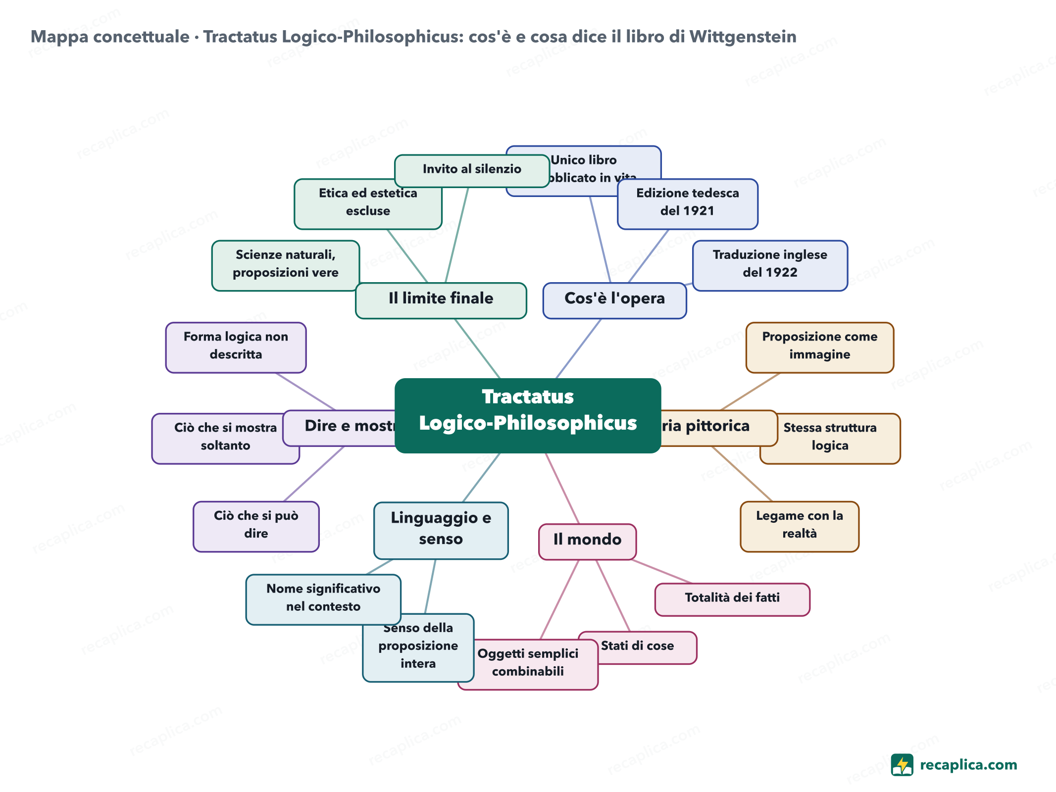 Mappa concettuale: Tractatus Logico-Philosophicus: cos'è e cosa dice il libro di Wittgenstein