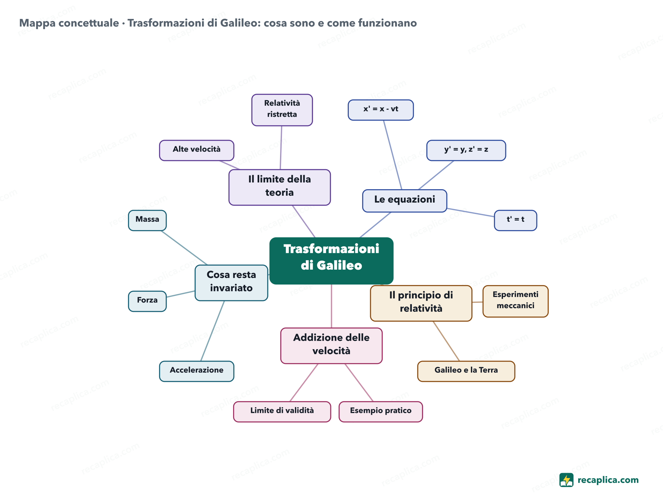 Mappa concettuale: Trasformazioni di Galileo: cosa sono e come funzionano