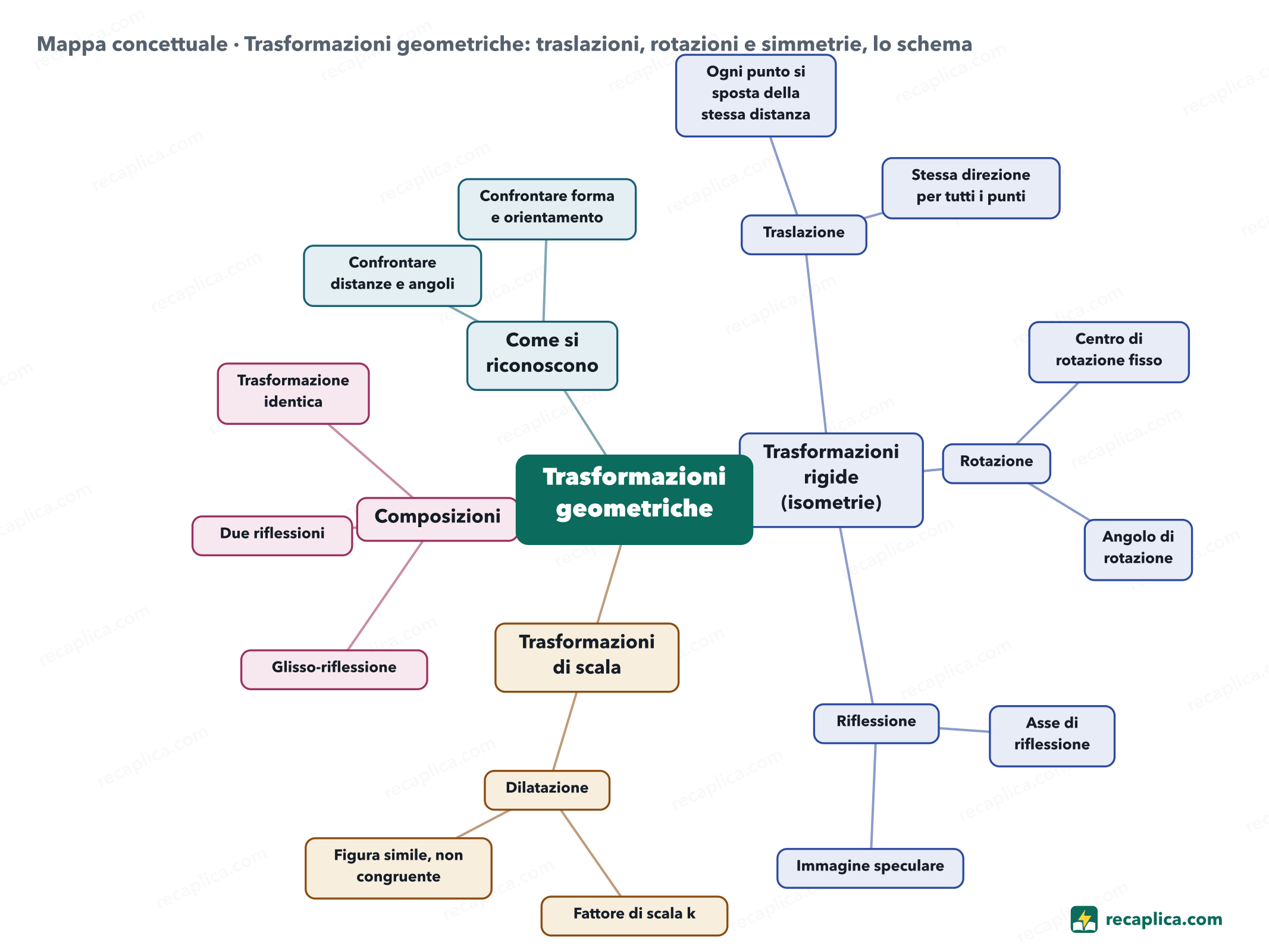 Mappa concettuale: Trasformazioni geometriche: traslazioni, rotazioni e simmetrie, lo schema