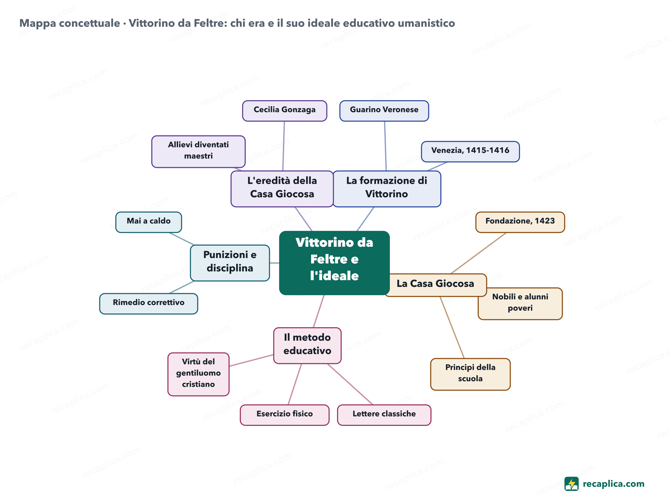 Mappa concettuale: Vittorino da Feltre: chi era e il suo ideale educativo umanistico