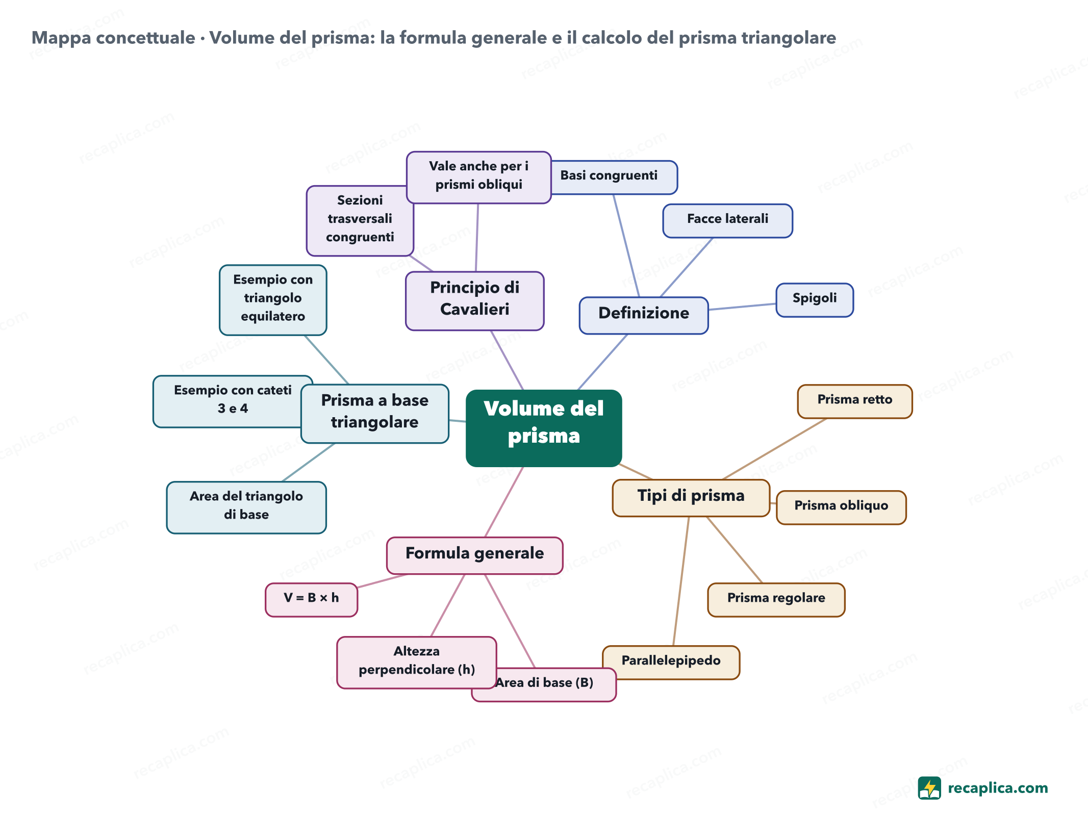 Mappa concettuale: Volume del prisma: la formula generale e il calcolo del prisma triangolare
