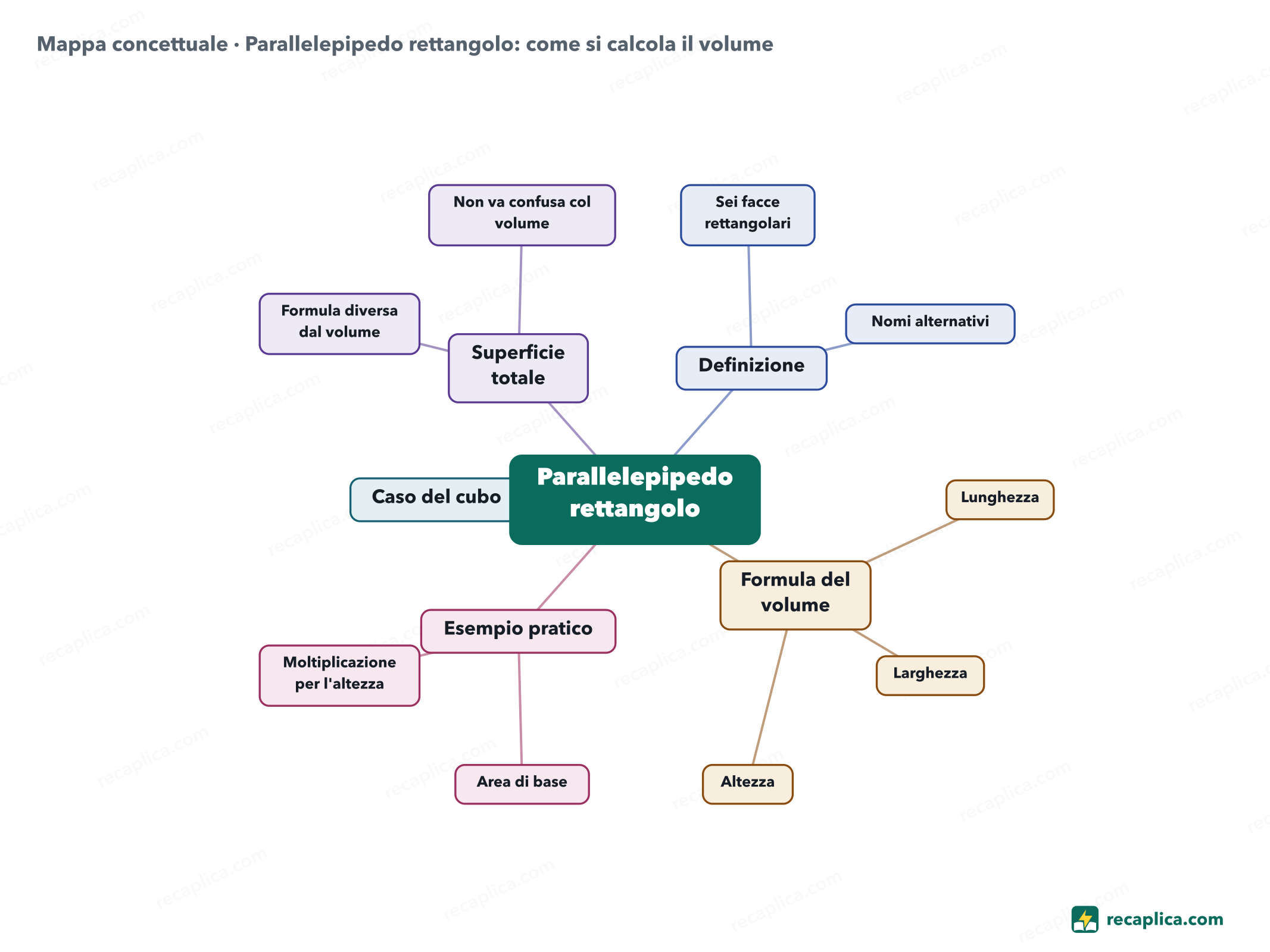 Mappa concettuale: Parallelepipedo rettangolo: come si calcola il volume
