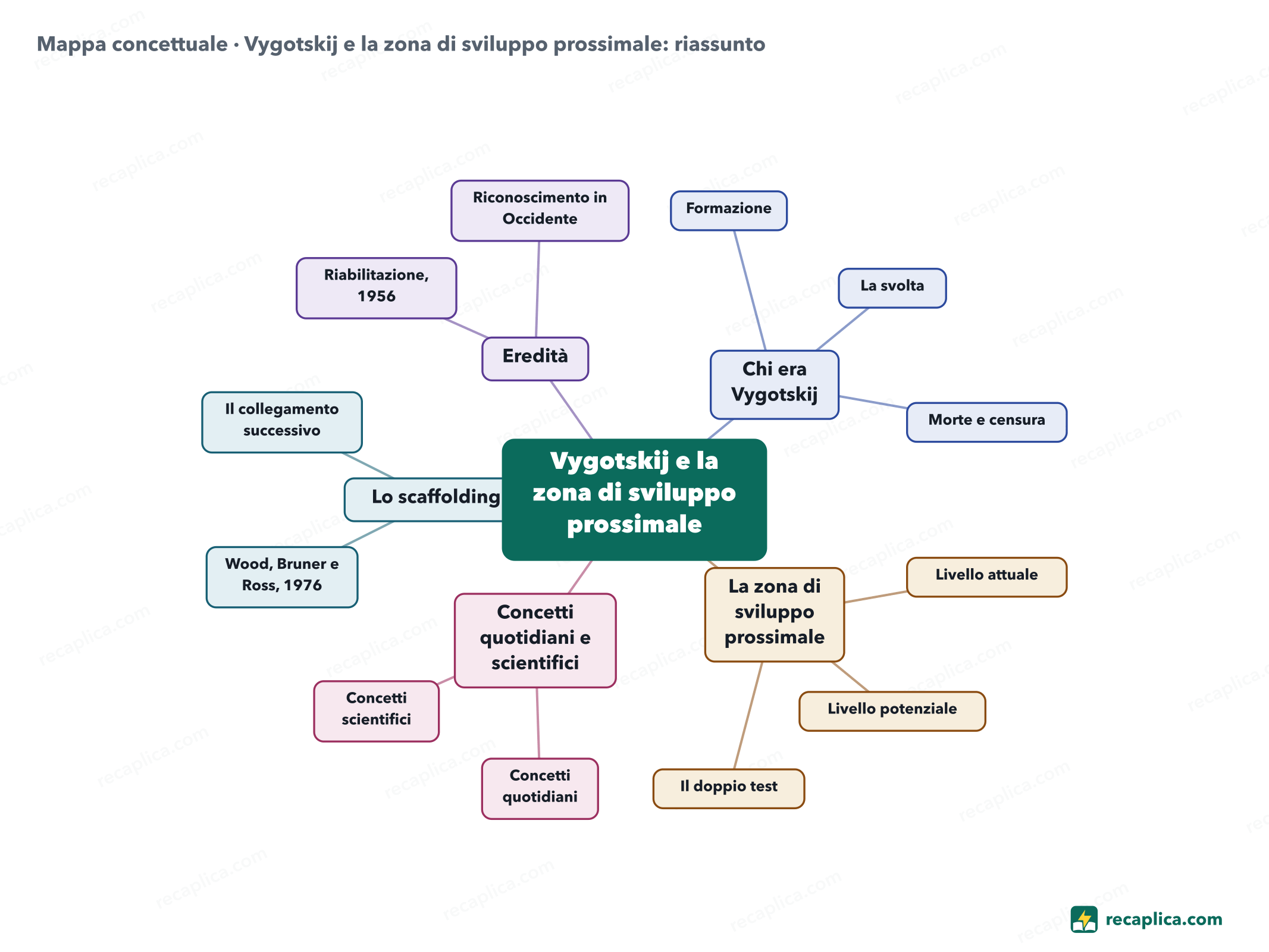 Mappa concettuale: Vygotskij e la zona di sviluppo prossimale: riassunto