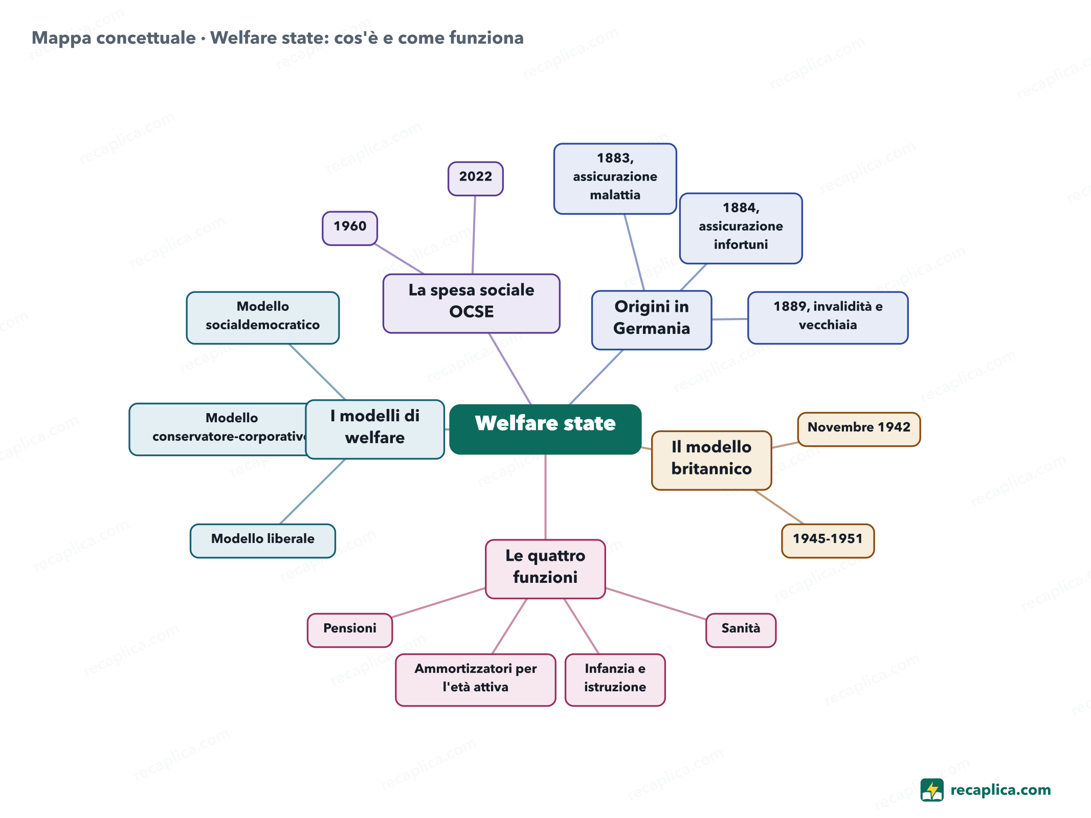 Mappa concettuale: Welfare state: cos'è e come funziona